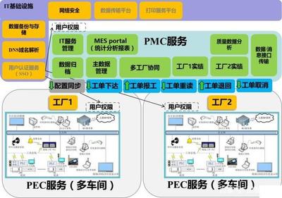 如何規(guī)劃集團(tuán)多工廠MES架構(gòu)以優(yōu)化企業(yè)管理
